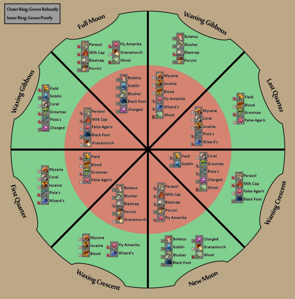 File:Mushroom Farming Chart.png